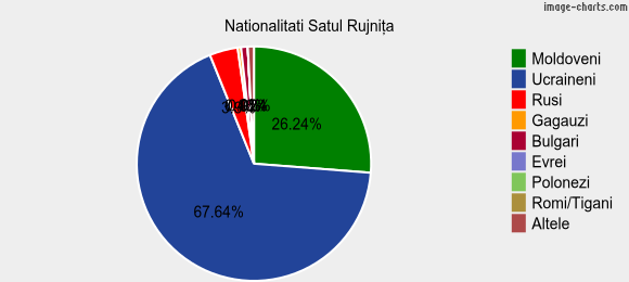 Nationalitati Satul Rujniţa